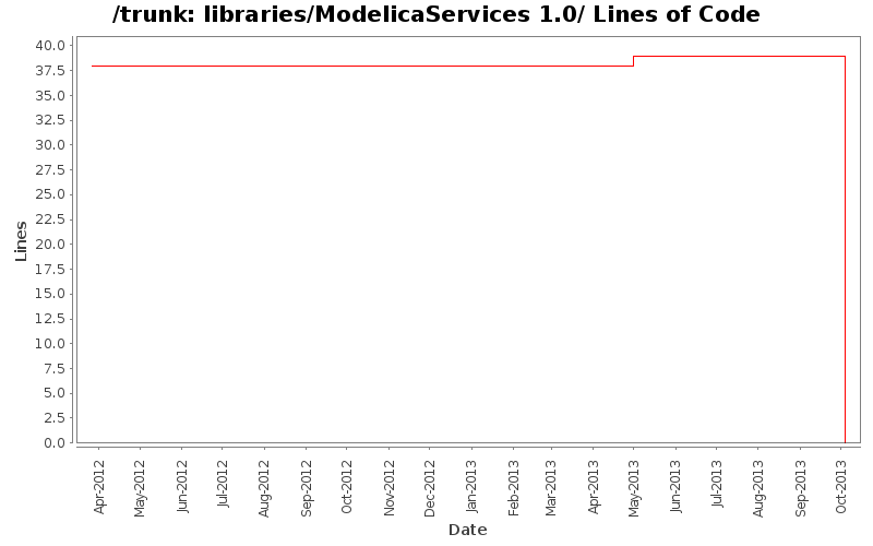 libraries/ModelicaServices 1.0/ Lines of Code